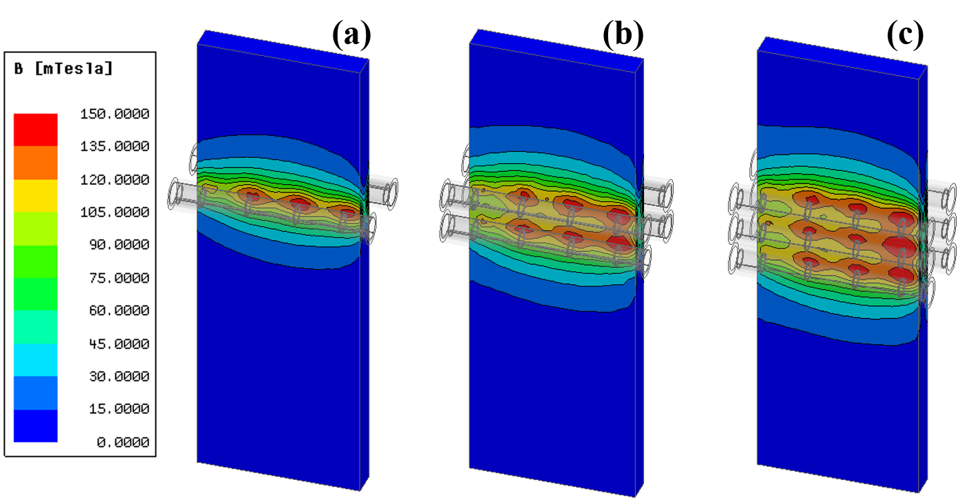 Contour de la densit&eacute; de flux magn&eacute;tique sur la surface du support avec (a) une paire, (b) deux paires et (c) trois paires de rouleaux