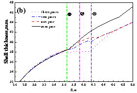 R&eacute;partition de l'&eacute;paisseur de la coque au niveau de la face centrale &eacute;troite du toron sur (a) c&ocirc;t&eacute; d&eacute;part et (b) c&ocirc;t&eacute; pouss&eacute;e2