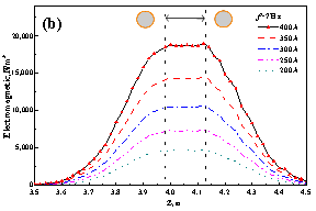 R&eacute;partition de la force &eacute;lectromagn&eacute;tique dans la direction de coul&eacute;e sous les deux paires de rouleaux &agrave; (a) fr&eacute;quences diff&eacute;rentes et sous (b) courants diff&eacute;rents2
