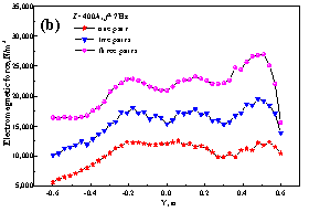 R&eacute;partition de la force &eacute;lectromagn&eacute;tique interne dans le toron avec un nombre diff&eacute;rent de rouleaux (b) le long de l'axe des rouleaux dans le sens large