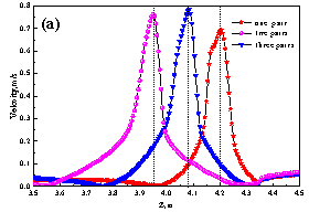R&eacute;partition de la vitesse avec diff&eacute;rents nombres de rouleaux (a) le long de la ligne m&eacute;diane dans la direction de coul&eacute;e, et (b) le long de la ligne m&eacute;diane des rouleaux dans le sens large.