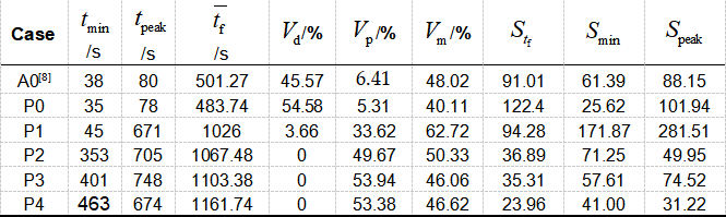 Param&egrave;tres caract&eacute;ristiques des cas exp&eacute;rimentaux non isothermes