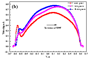 R&eacute;partition de la vitesse avec diff&eacute;rents nombres de rouleaux (a) le long de la ligne m&eacute;diane dans le sens de la coul&eacute;e, et (b) le long de la ligne m&eacute;diane des rouleaux dans le sens large2