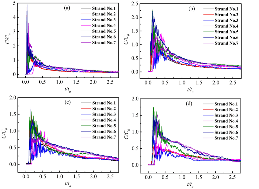 Courbes RTD de l'exp&eacute;rience isotherme dans diff&eacute;rents cas