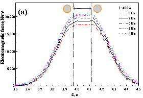 R&eacute;partition de la force &eacute;lectromagn&eacute;tique dans le sens de la coul&eacute;e sous les deux paires de rouleaux &agrave; (a) des fr&eacute;quences diff&eacute;rentes et sous (b) des courants diff&eacute;rents