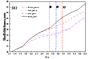 R&eacute;partition de l'&eacute;paisseur de la coque au niveau de la face centrale &eacute;troite du toron sur (a) c&ocirc;t&eacute; d&eacute;part et (b) c&ocirc;t&eacute; pouss&eacute;e