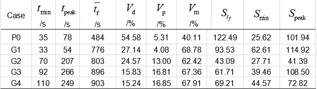 Param&egrave;tres caract&eacute;ristiques d'&eacute;coulement dans l'exp&eacute;rience isotherme