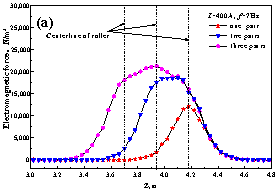 R&eacute;partition de la force &eacute;lectromagn&eacute;tique interne dans le toron avec un nombre diff&eacute;rent de rouleaux (a) le long de la ligne m&eacute;diane dans la direction de coul&eacute;e