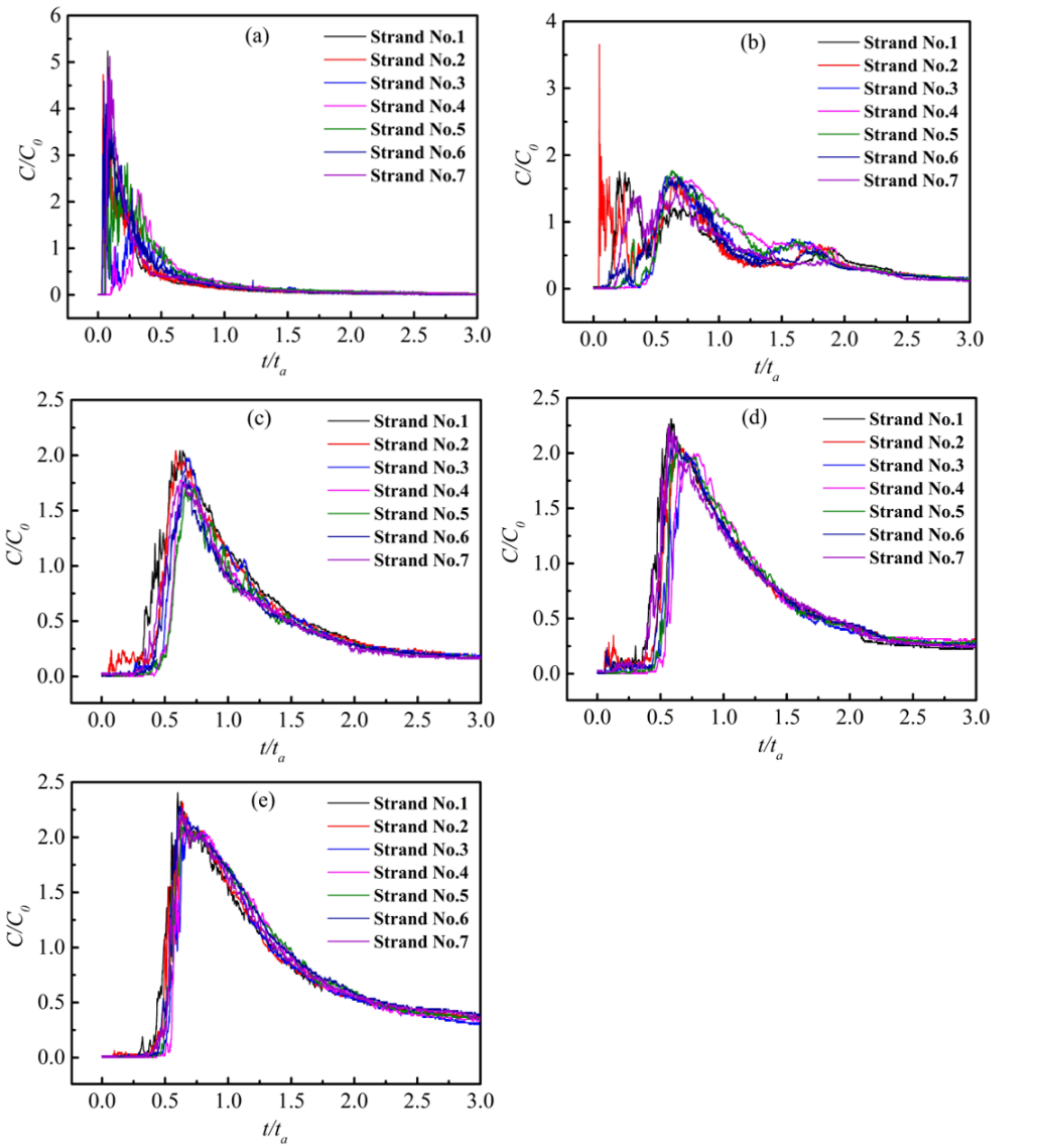 Courbes RTD de l'exp&eacute;rience non isotherme &agrave; diff&eacute;rents